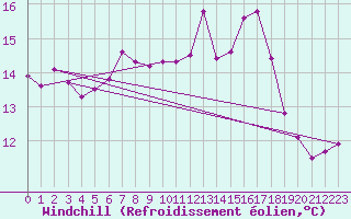 Courbe du refroidissement olien pour Vicosoprano