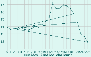 Courbe de l'humidex pour Ciudad Real (Esp)