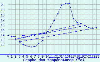 Courbe de tempratures pour Gruissan (11)