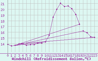 Courbe du refroidissement olien pour Toussus-le-Noble (78)