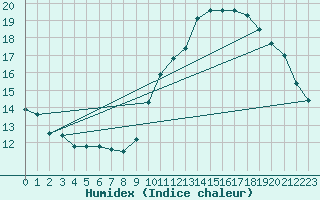 Courbe de l'humidex pour Crest (26)