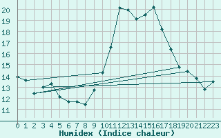 Courbe de l'humidex pour Orthez (64)