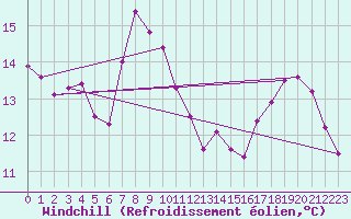 Courbe du refroidissement olien pour Pirou (50)