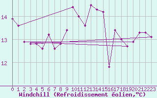 Courbe du refroidissement olien pour Belm