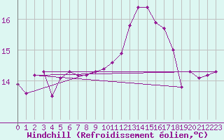 Courbe du refroidissement olien pour Aniane (34)