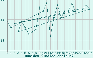 Courbe de l'humidex pour Stavoren Aws