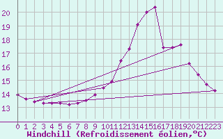 Courbe du refroidissement olien pour Pinsot (38)
