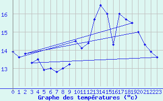 Courbe de tempratures pour Lanvoc (29)