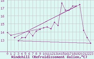 Courbe du refroidissement olien pour Corbas (69)