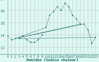 Courbe de l'humidex pour Offenbach Wetterpar