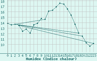 Courbe de l'humidex pour Nyon-Changins (Sw)