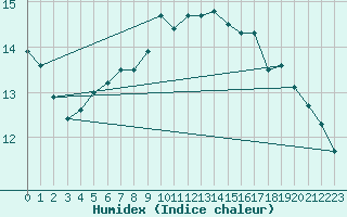 Courbe de l'humidex pour Malin Head