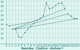 Courbe de l'humidex pour Thorrenc (07)