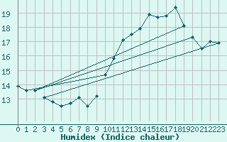 Courbe de l'humidex pour Tauxigny (37)