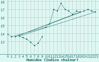 Courbe de l'humidex pour Nonaville (16)