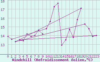 Courbe du refroidissement olien pour Nancy - Essey (54)
