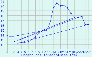 Courbe de tempratures pour Pertuis - Grand Cros (84)