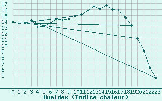 Courbe de l'humidex pour Kuusamo Kiutakongas