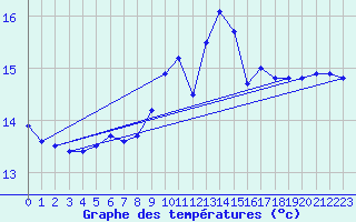 Courbe de tempratures pour Quiberon-Arodrome (56)