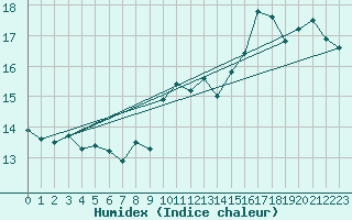 Courbe de l'humidex pour Cap de la Hve (76)