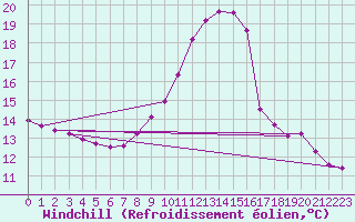 Courbe du refroidissement olien pour Gros-Rderching (57)