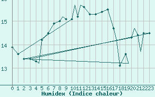 Courbe de l'humidex pour Leknes