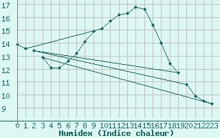 Courbe de l'humidex pour Crest (26)