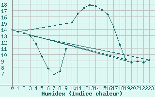 Courbe de l'humidex pour Calvi (2B)