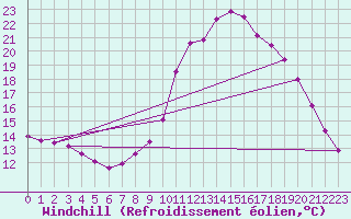 Courbe du refroidissement olien pour Rethel (08)
