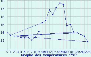 Courbe de tempratures pour Le Pellerin (44)