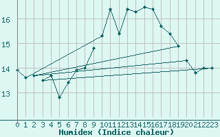 Courbe de l'humidex pour Mace Head
