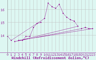 Courbe du refroidissement olien pour San Vicente de la Barquera