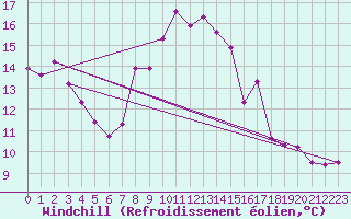 Courbe du refroidissement olien pour Cap Bar (66)