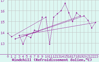 Courbe du refroidissement olien pour Gibraltar (UK)