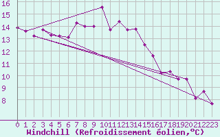 Courbe du refroidissement olien pour Carlsfeld