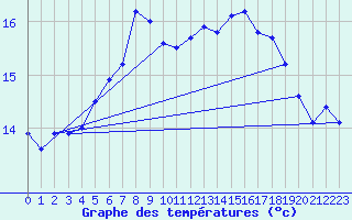 Courbe de tempratures pour Fagerholm