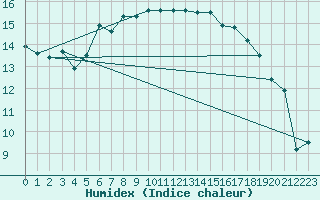 Courbe de l'humidex pour Wijk Aan Zee Aws