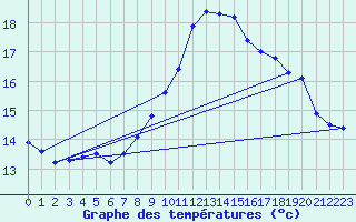 Courbe de tempratures pour Ploudalmezeau (29)