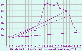 Courbe du refroidissement olien pour Herserange (54)