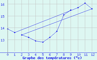 Courbe de tempratures pour Zeebrugge