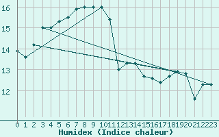 Courbe de l'humidex pour Ile d'Yeu - Saint-Sauveur (85)