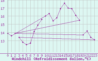 Courbe du refroidissement olien pour Beauvais (60)