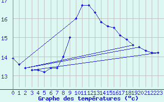 Courbe de tempratures pour Weitensfeld