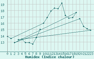 Courbe de l'humidex pour Ile Rousse (2B)