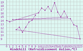 Courbe du refroidissement olien pour Troyes (10)