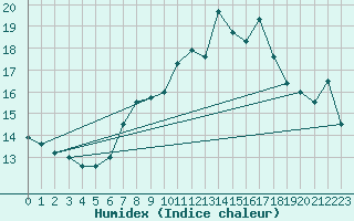 Courbe de l'humidex pour La Fretaz (Sw)