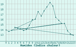 Courbe de l'humidex pour Torla