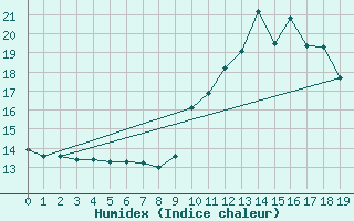 Courbe de l'humidex pour Castres-Nord (81)