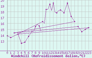 Courbe du refroidissement olien pour Hawarden