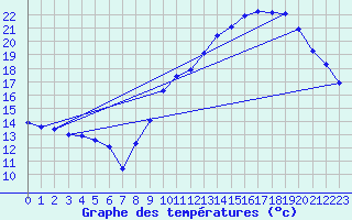 Courbe de tempratures pour Vias (34)